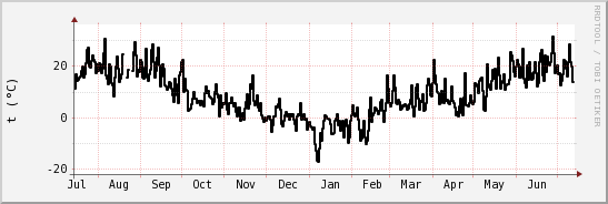 wykres przebiegu zmian windchill temp.