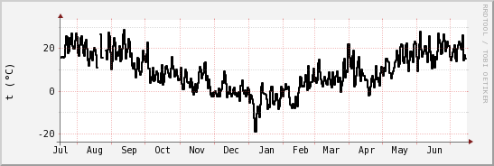 wykres przebiegu zmian windchill temp.