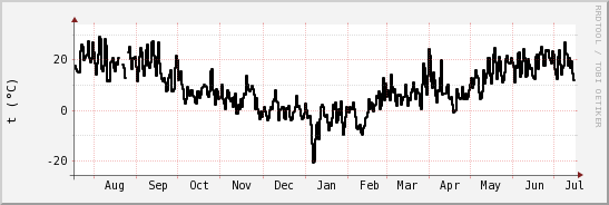 wykres przebiegu zmian windchill temp.