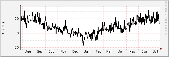 wykres przebiegu zmian windchill temp.