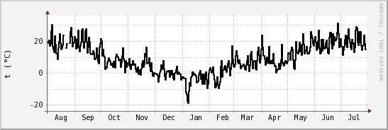 wykres przebiegu zmian windchill temp.