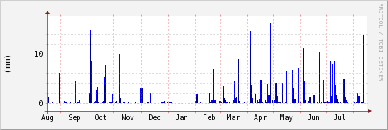 wykres przebiegu zmian opad
