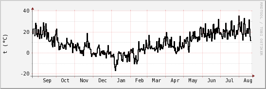 wykres przebiegu zmian windchill temp.