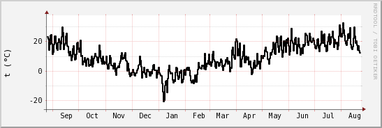 wykres przebiegu zmian windchill temp.