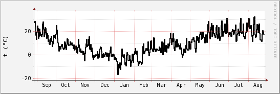 wykres przebiegu zmian windchill temp.