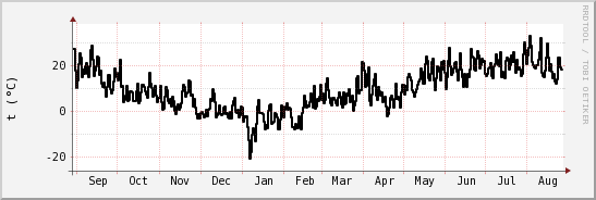 wykres przebiegu zmian windchill temp.