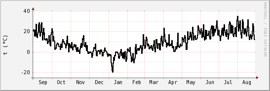 wykres przebiegu zmian windchill temp.