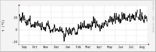 wykres przebiegu zmian windchill temp.