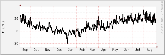 wykres przebiegu zmian windchill temp.