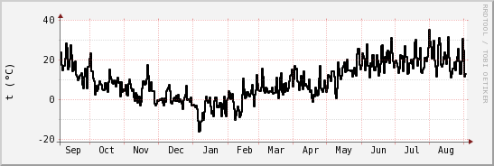 wykres przebiegu zmian windchill temp.