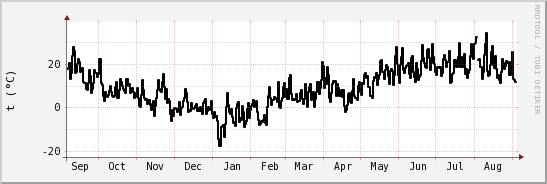 wykres przebiegu zmian windchill temp.