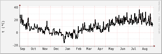 wykres przebiegu zmian windchill temp.