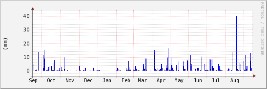 wykres przebiegu zmian opad