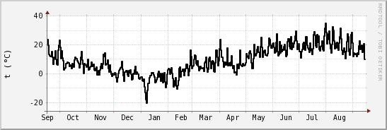 wykres przebiegu zmian windchill temp.