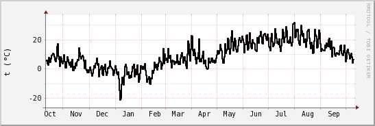 wykres przebiegu zmian windchill temp.