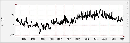 wykres przebiegu zmian windchill temp.