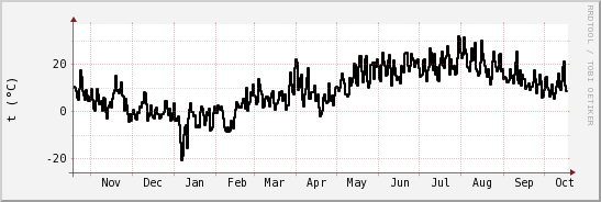 wykres przebiegu zmian windchill temp.