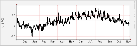 wykres przebiegu zmian windchill temp.