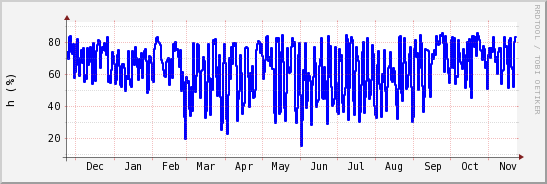 wykres przebiegu zmian wilgotność powietrza