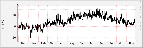 wykres przebiegu zmian windchill temp.