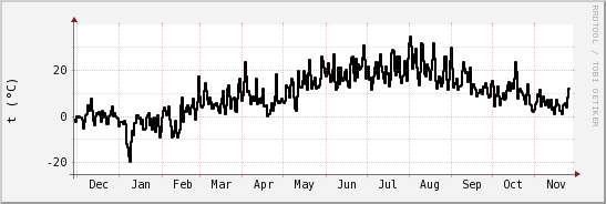 wykres przebiegu zmian windchill temp.