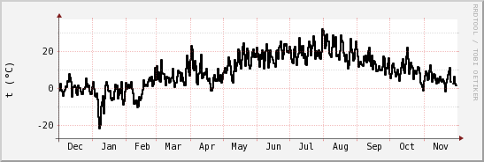 wykres przebiegu zmian windchill temp.