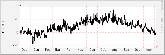 wykres przebiegu zmian windchill temp.