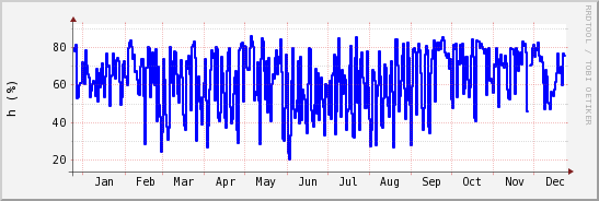 wykres przebiegu zmian wilgotność powietrza