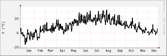 wykres przebiegu zmian windchill temp.