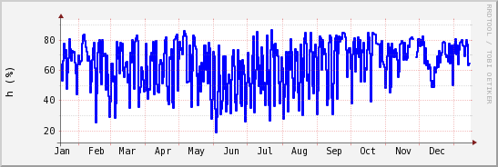 wykres przebiegu zmian wilgotność powietrza