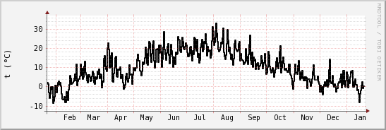 wykres przebiegu zmian windchill temp.