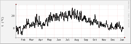 wykres przebiegu zmian windchill temp.