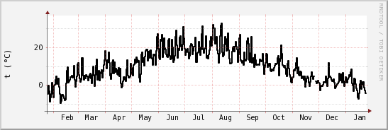 wykres przebiegu zmian windchill temp.