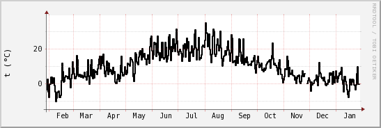 wykres przebiegu zmian windchill temp.