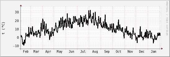 wykres przebiegu zmian windchill temp.