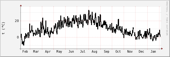 wykres przebiegu zmian windchill temp.