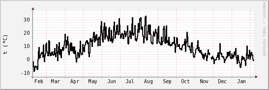 wykres przebiegu zmian windchill temp.
