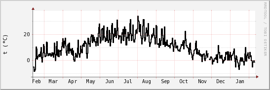 wykres przebiegu zmian windchill temp.