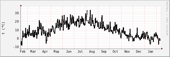 wykres przebiegu zmian windchill temp.