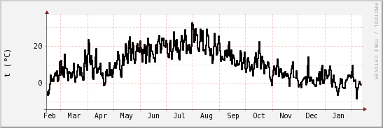 wykres przebiegu zmian windchill temp.