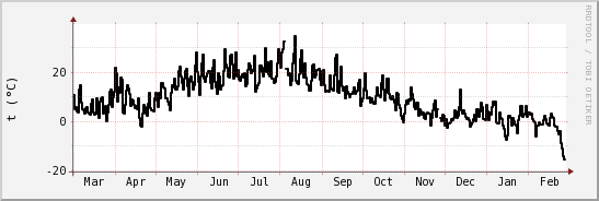 wykres przebiegu zmian windchill temp.