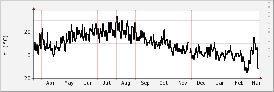 wykres przebiegu zmian windchill temp.