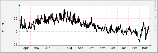 wykres przebiegu zmian windchill temp.