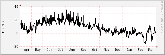 wykres przebiegu zmian windchill temp.