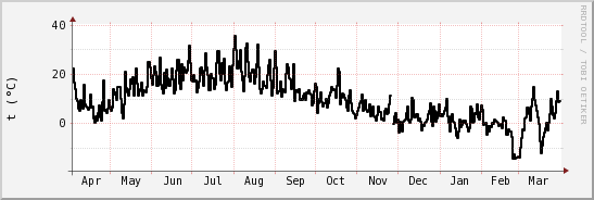 wykres przebiegu zmian windchill temp.