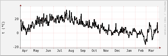 wykres przebiegu zmian windchill temp.