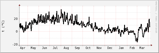 wykres przebiegu zmian windchill temp.