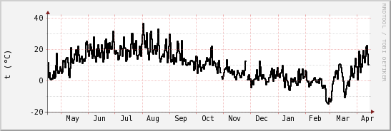 wykres przebiegu zmian windchill temp.