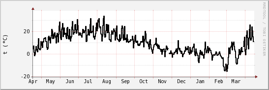 wykres przebiegu zmian windchill temp.