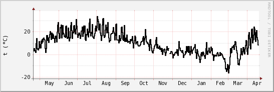 wykres przebiegu zmian windchill temp.
